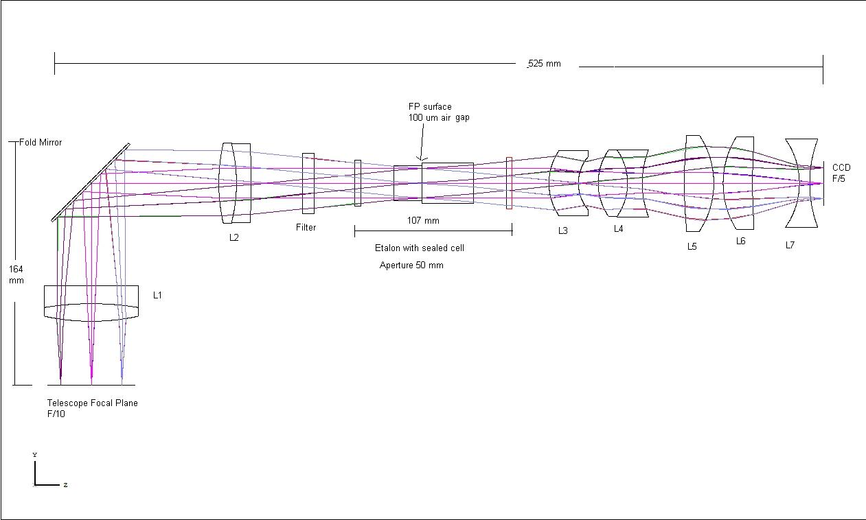 FP layout