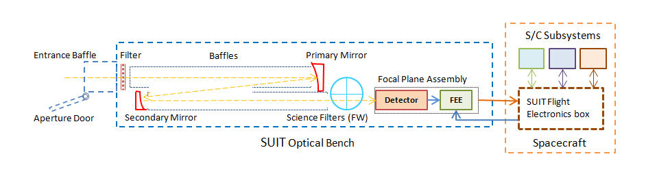 SUIT Funcitonal Diagram 1